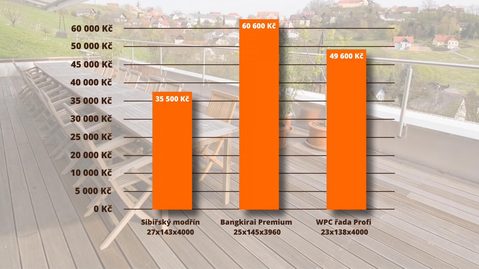 Přibližné vyčíslení ceny terasy v rozměru 4x4 m z různých materiálů